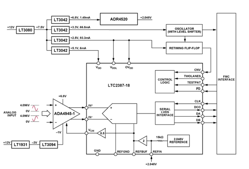 Block Diagram - Analog Devices Inc. CN0577 Analog Front End/Digital Interface